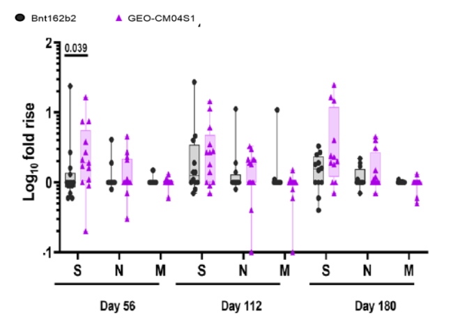 Figure 5: T-cell immune response in patients with CLL assessed at Day 56, 112, and 180 following first GEO-CM04S1 vaccine booster