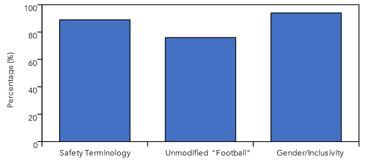 Figure 1. Attribute Frequency in NFL Flag Football Communications (2020-2024). Note. Percentages represent proportion of NFL flag football communications (N=124) containing each attribute category. Multiple attributes could appear in single documents.