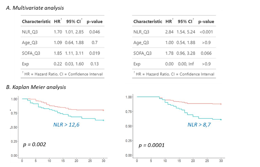 Multivariate analysis and Kaplan Meier analysis. A. The Cox proportional hazard model based was performed to examine the independency of NLR in associating with patients’ worsening when including usual ICU confounders (age, SOFA, exposure to invasive devices = EXP: intubation, urinary catheter and central venous line). Continuous variables were dichotomized based on the 75th percentile at day 3-4 (NLR = 12.6) and day 5-8 (NLR = 8.7). B. In Kaplan Meier analysis, the cumulative incidence curves of adverse outcome were established in ICU patients dichotomized according to 75th percentile of NLR measured either at day 3-4 or day 5-8. Statistical significance was determined by calculating the p-value using the log-rank test.