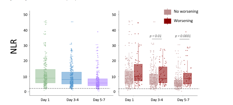 NLR values in severely injured patients at selected time points in whole cohort (A) and according to patients’ worsening (B).