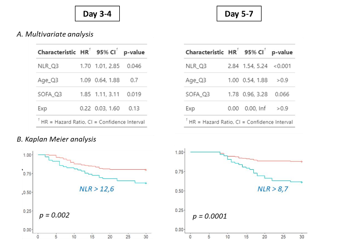 Multivariate analysis and Kaplan Meier analysis.