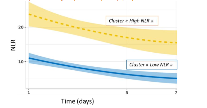 NLR endotypes overtime. The cohort was divided into two clusters based on NLR trajectories (“kmL” – K-means for longitudinal data). Mean trajectories are drawn for each endotype: “high” NLR (yellow curve) and low “NLR” (blue curve). Standard errors are displayed around the mean curve.