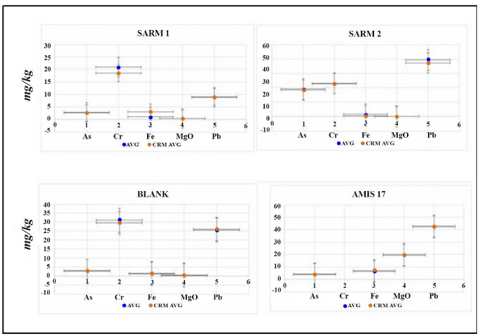 Fig. 3 Analytical quality assessment comparing CRM certificate values of As and Pb and measured CRM values in this study