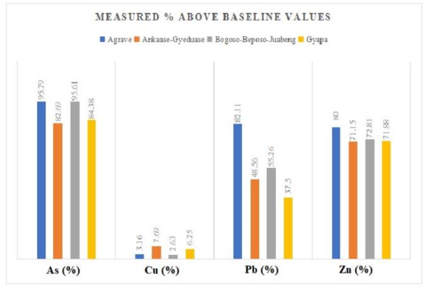 Fig. 4 The measured % of elements concentrations above the baseline values