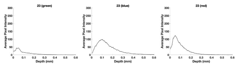 Figure 11. Pixel intensity versus depth for green (A), blue (B), and red (C) subchannels of images shown in Figure 8C, D, and E. The low value of the maximum pixel maximum intensity for the green subchannel appears to be due to Mie scattering by the large keratin deposits in the SCC from patient 23.