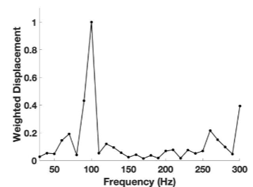 Figure 2. A typical plot of weighted displacement versus frequency (mechanovibrational spectrum) obtained from VOCT studies on normal skin. Cellular resonant frequencies are seen at about 60 Hz +/-10 Hz (normal cells), 100 Hz (papillary dermal collagen), and 260 Hz (reticular collagen). Note the mechanovibrational spectrum of normal skin is dominated by the dermal collagen signal.