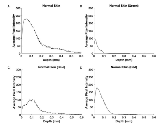 Figure 3. Typical plots of pixel intensity versus depth for normal skin (A), the green (B), blue (C), and red (D) subchannels. The blue subchannel shows an inflection point at about 0.05 mm, which may be due to reflections from the interface between keratin-producing cells in the granulating region and the beginning of the papillary dermis. Note the red subchannel appears to provide information on reflections from the green and blue subchannels in the skin.