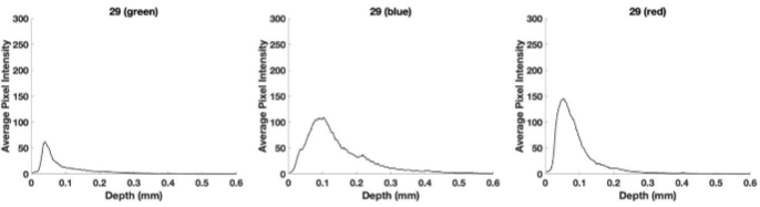 Figure 7. Pixel intensity versus depth for green (A), blue (B), and red (C) subchannels of images shown in Figure 1C, D, and E. Note that the green channel is lower than that of normal skin and the blue and red channels appear shifted to the right because of Mie scattering by SCC cell-tissue aggregates.