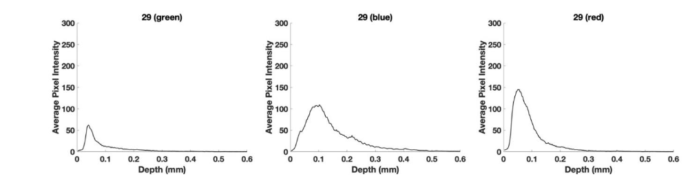 Figure 7. Pixel intensity versus depth for green (A), blue (B), and red (C) subchannels of images shown in Figure 1C, D, and E. Note that the green channel is lower than that of normal skin and the blue and red channels appear shifted to the right because of Mie scattering by SCC cell-tissue aggregates.