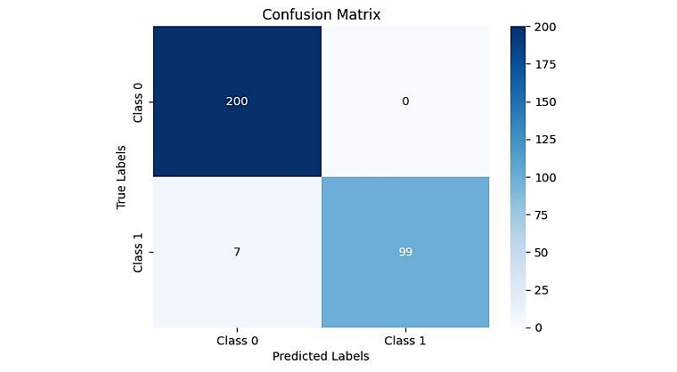 Figure 3. Confusion matrix created using a convolutional neural network model to distinguish BCC (0) from normal skin (1). Note the sensitivity of distinguishing BCC from normal skin is 93.4% while the specificity is 100%. The sensitivity of distinguishing normal skin from BCC is about 93.4% suggesting that some normal skin is predicted to be BCCs.