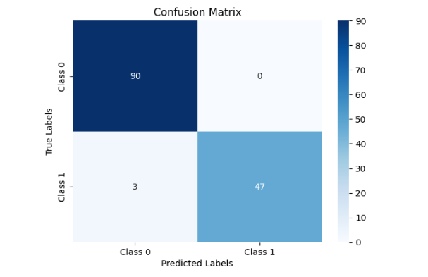 Figure 6. Confusion matrix obtained from a convolutional neural network model used to distinguish SCC (1) from normal skin (0). Note the sensitivity of distinguishing SCC from normal skin is 100% while the specificity is 92.5%.
