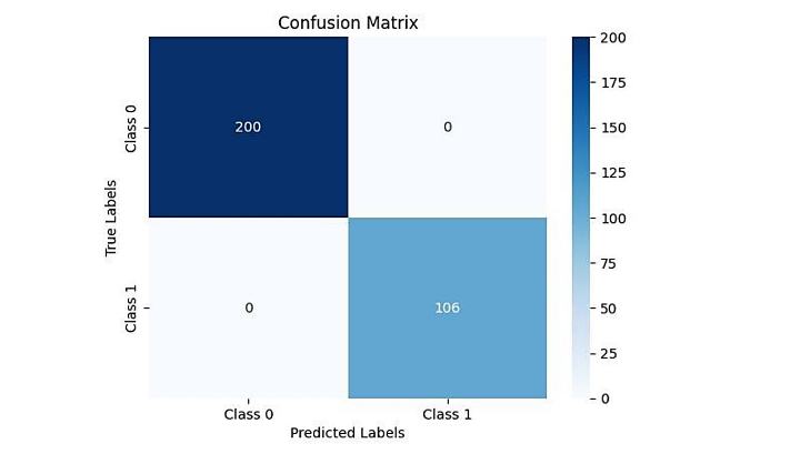 Figure 7. Convolutional neural network results developed to distinguish melanoma (1) from normal skin (0). Note the sensitivity of distinguishing melanoma from normal is 100% while specificity is 100%.