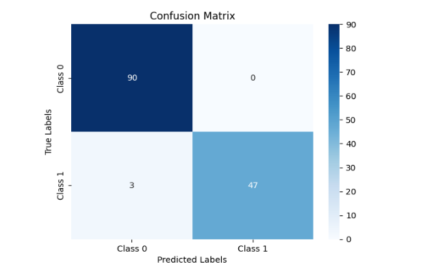 Figure 7. Convolutional neural network results developed to distinguish melanoma (1) from normal skin (0).