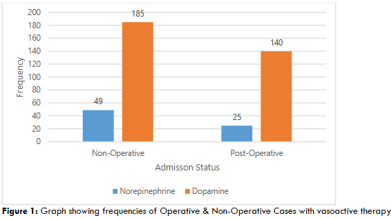 Figure 1: Graph showing frequencies of Operative & Non-Operative Cases with vasoactive therapy