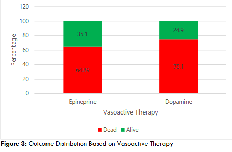Figure 3: Outcome Distribution Based on Vasoactive Therapy