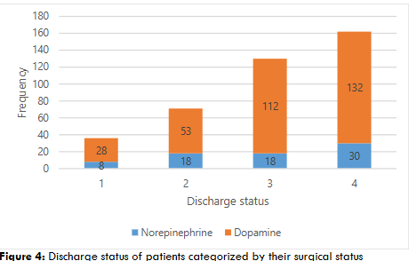 Figure 4: Discharge status of patients categorized by their surgical status