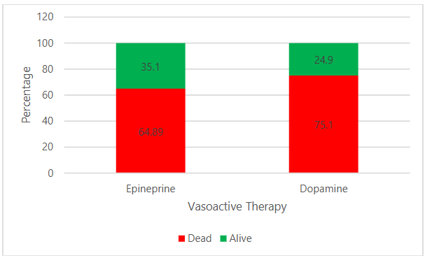 Figure 3: Outcome Distribution Based on Vasoactive Therapy.