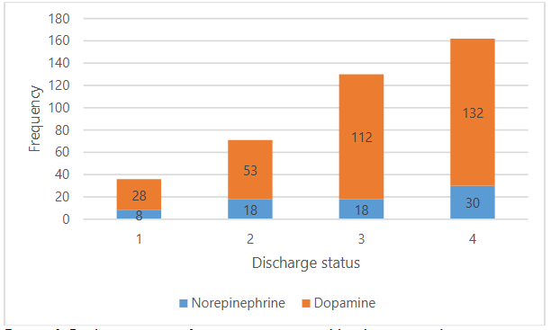 Figure 4: Discharge status of patients categorized by their surgical status.