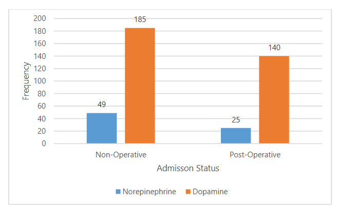 Figure 1: Graph showing frequencies of Operative & Non-Operative Cases with vasoactive therapy.