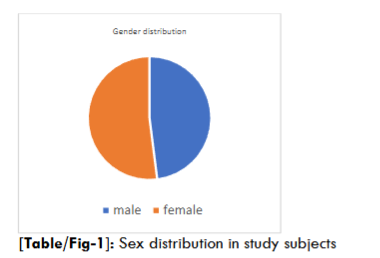 Sex distribution in study subjects