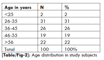 Age distribution in study subjects