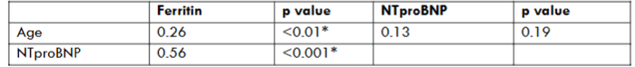 Correlation among variables in COVID 19 cases. Pearson correlation coefficient; *p-value<0.05 considered statistically significant
