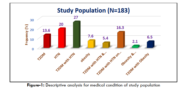 Figure 1: Descriptive analysis for medical condition of study population