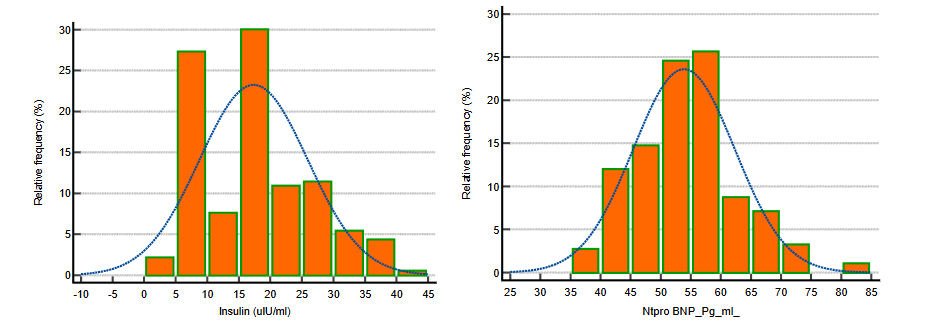 Figure 2: Shapiro – Wilk test histogram for (a) NT pro-BNP and (b) Insulin.
