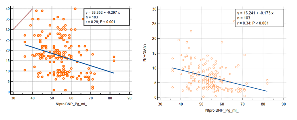 Figure 3: Correlation (Spearman scatter plot) of NT-proBNP with (a) Insulin, (b) HOMA IR and (c) HbA1C.
