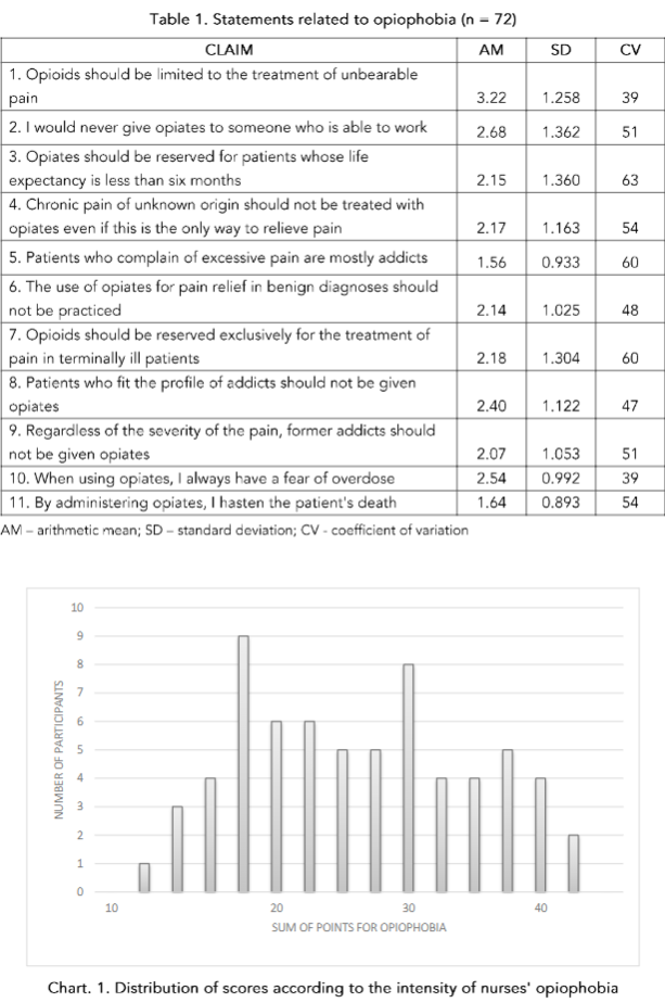 Chart 1. Statements related to opiophobia (n = 72)