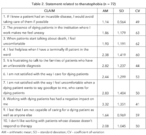 Chart 2. Statements related to thanatophobia (n = 72)