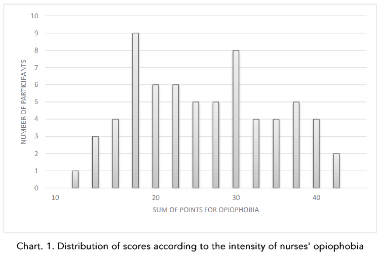 Chart 1. Statements related to opiophobia (n = 72)