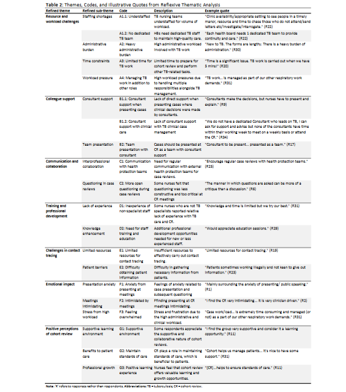 Supplementary figure 1: Simplified Thematic Map of Key Themes in Nurses’ Experiences of TB Cohort Review in Wales.