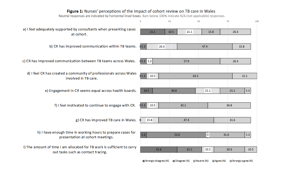 Figure 1: Nurses' perceptions of the impact of cohort review on TB care in Wales