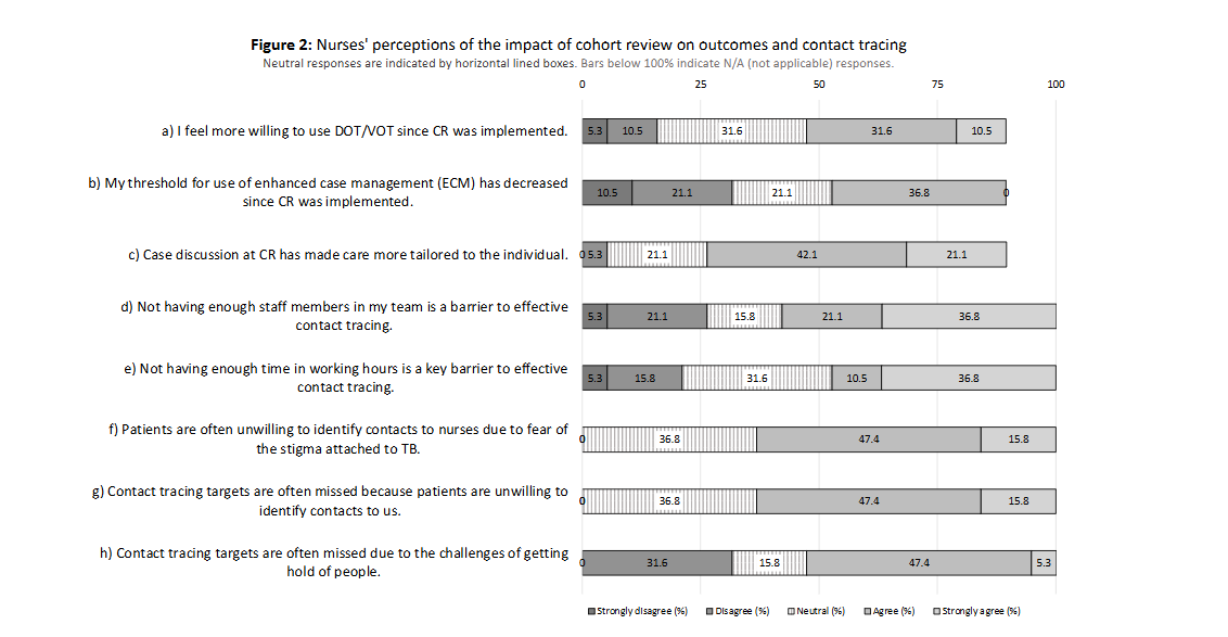 Figure 2: Nurses' perceptions of the impact of cohort review on outcomes and contact tracing