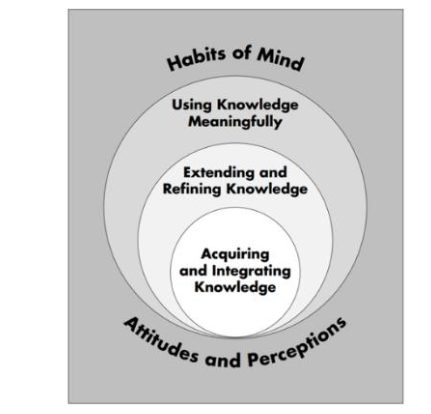 Figure 2. The Dimensions of Learning Framework.
