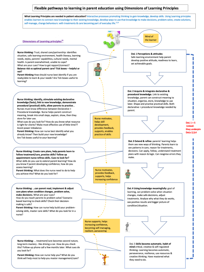 Figure 3. Infographic: Word boxes example created as member-checking summaries.