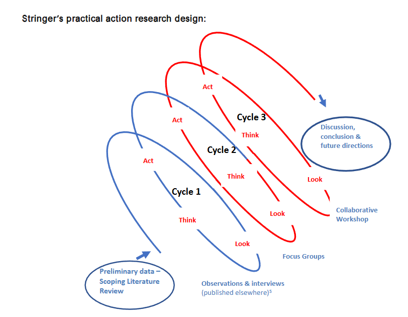 Figure 2. Stringer's action research model.