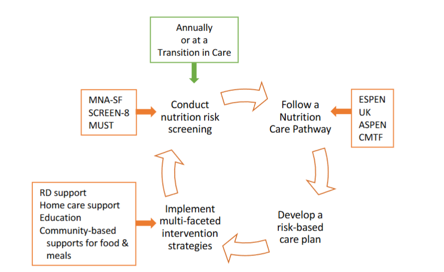 Figure 1. Recommendations to Mitigate Nutrition Risk