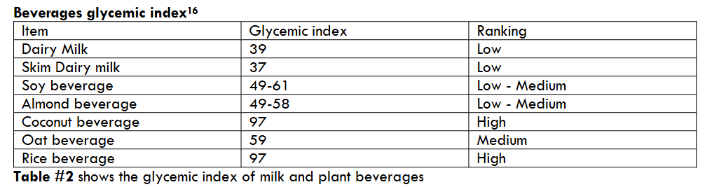 Beverages glycemic index.