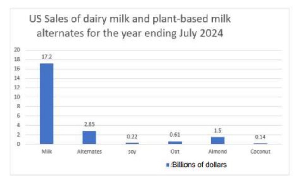 Total dollars spent in billions on dairy and plant beverages in the US for 2024