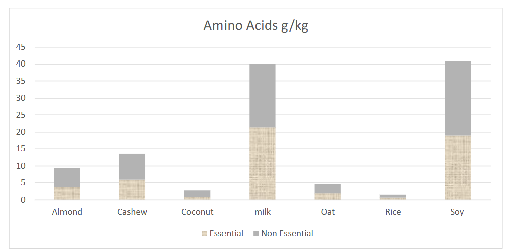 The total grams of essential and non-essential amino acids in plant beverages.