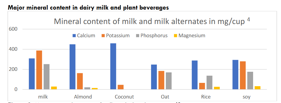 Major mineral content of milk and plant beverages.