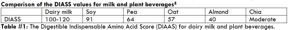 The Digestible Indispensable Amino Acid Score (DIAAS) for dairy milk and plant beverages.