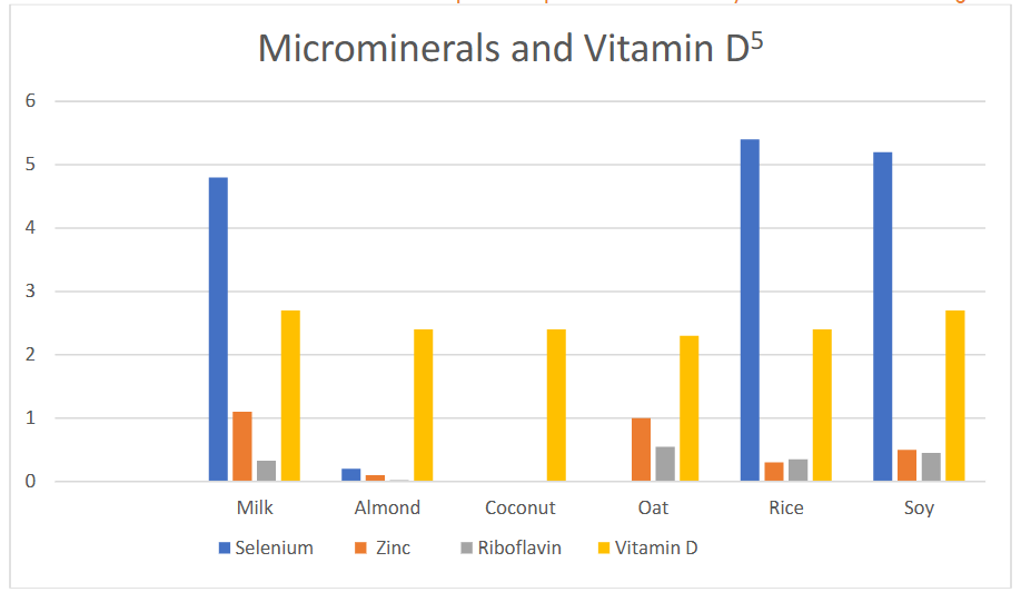 Micromineral and Vitamin D content of milk and plant beverages.