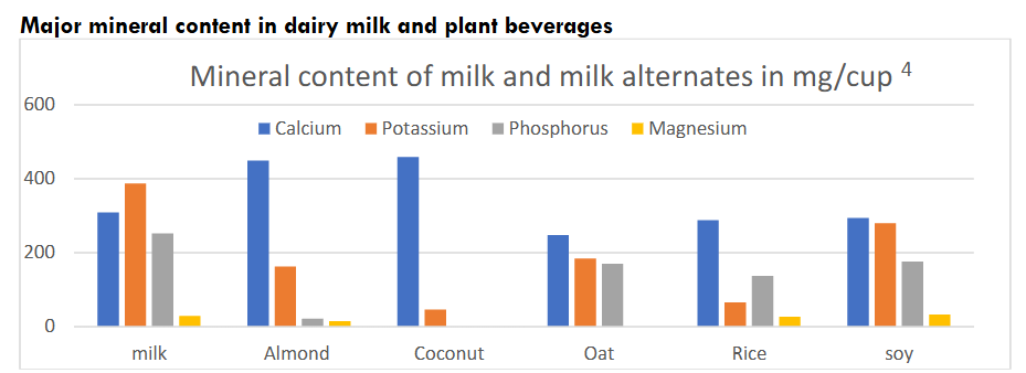 Major mineral content of milk and plant beverages.