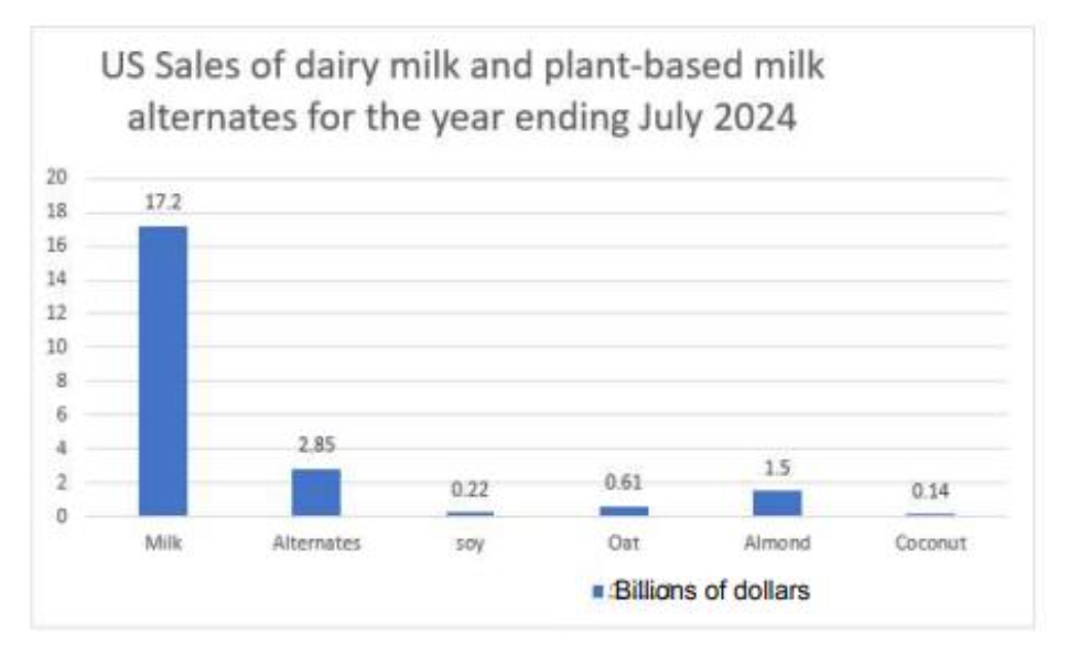 Total dollars spent in billions on dairy and plant beverages in the US for 2024