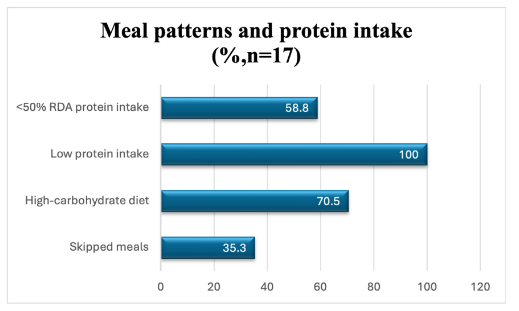 Figure 1: Meal patterns and protein intake