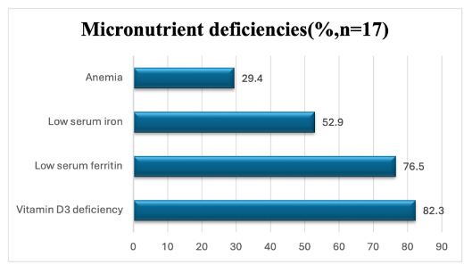 Figure 2: Micronutrient deficiencies