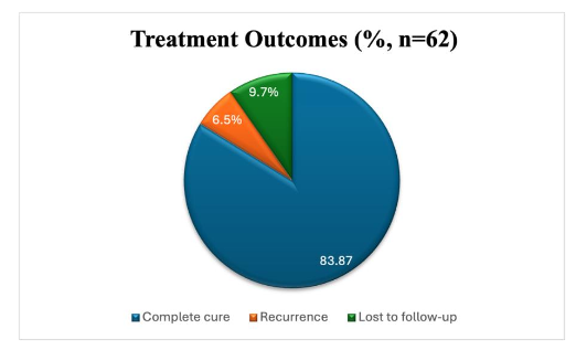 Figure 5: Treatment outcomes